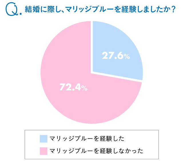 先輩花嫁の約 割がマリッジブルーを経験 原因 克服法って 結婚ラジオ 結婚スタイルマガジン