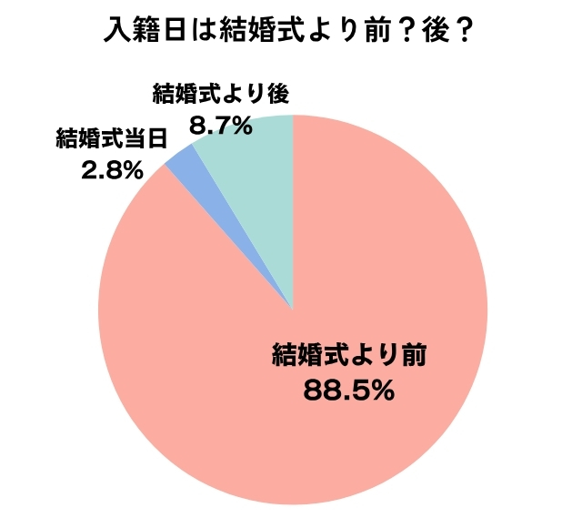 入籍日は結婚式より前？後？