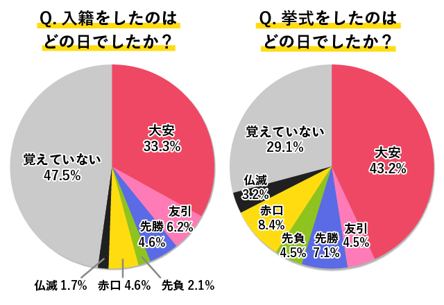 入籍・挙式の日がどの六曜だったかのアンケート結果