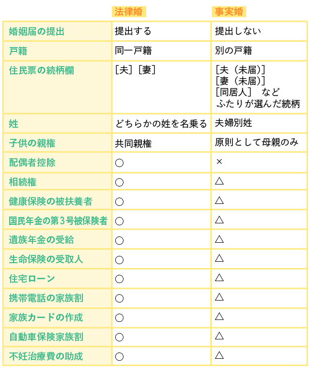 事実婚と法律婚の違いの表