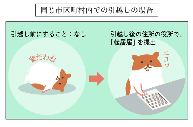 転居届の提出