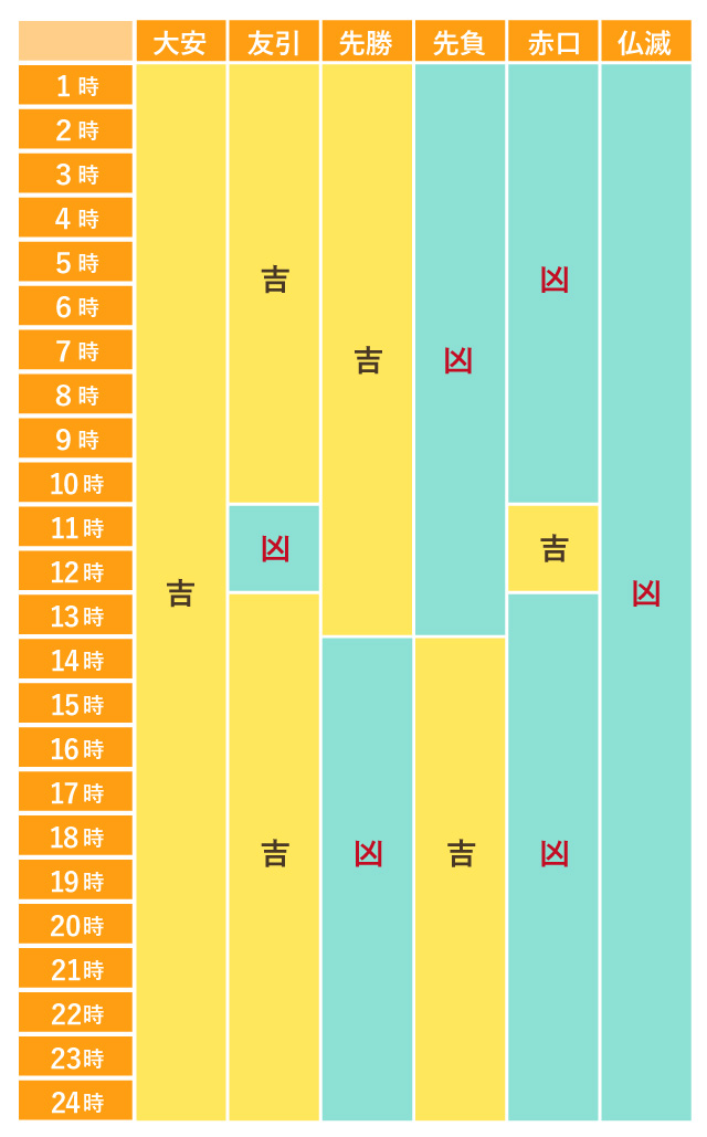 六曜の時間帯による吉凶表