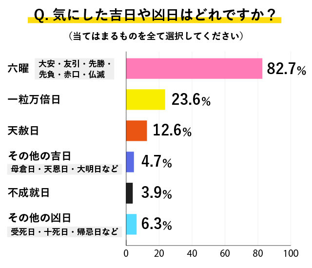 どの吉日や凶日を気にしたのか聞いた結果