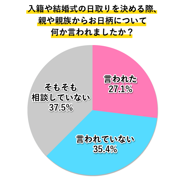 入籍や結婚式の日取りを決める際に、親や親族からお日柄について意見されたかどうかのアンケート結果