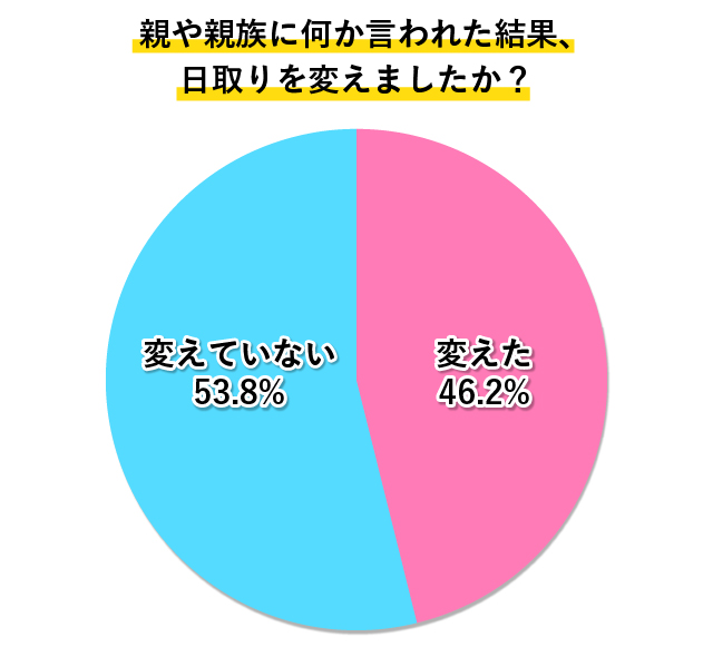 親や親族に意見された結果、日取りを変えたかどうかのアンケート結果