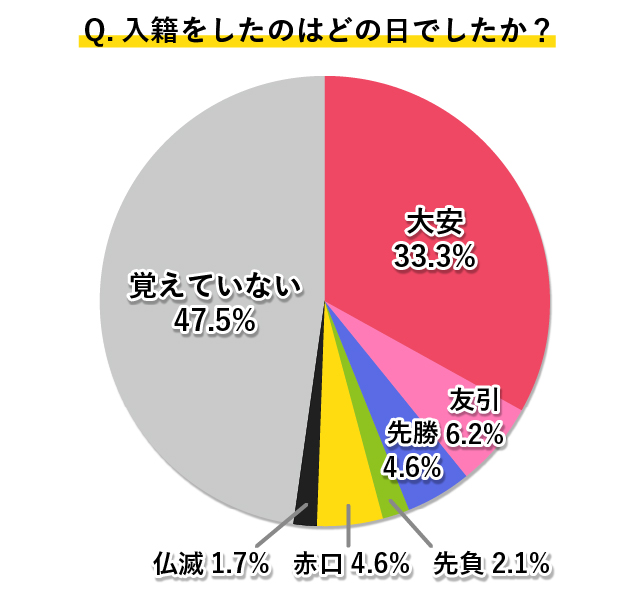 入籍日の六曜はどれかのアンケート結果