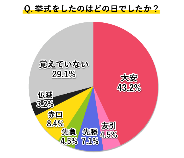 挙式日の六曜はどれかのアンケート結果