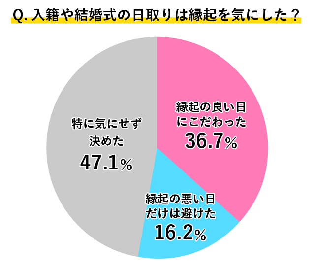 入籍や結婚式は縁起の良い日にこだわったかどうかのアンケート結果