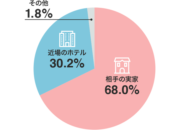 結婚挨拶したいが相手の家が遠方 ホテルはとっておく 結婚ラジオ 結婚スタイルマガジン