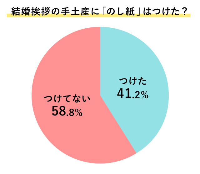 結婚挨拶の手土産にのしはつけた？アンケート結果グラフ