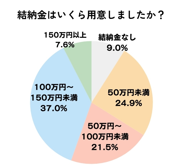 結納金はいくら用意したのかのアンケート結果