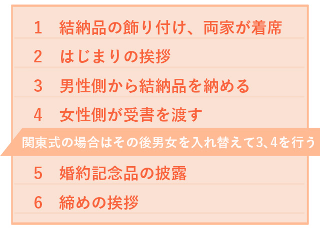 結納の流れ
