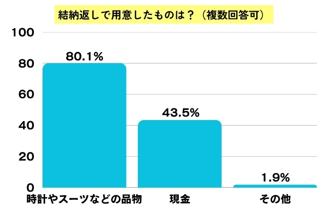 結納返しで用意したもののグラフ（複数回答可）。時計やスーツなど品物を贈った人は80.1％、現金は43.5％、その他1.9％となっている。