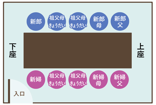 親以外も参加するときの席順の例