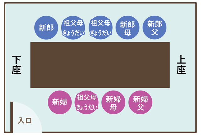 人数差があるときの席順の例