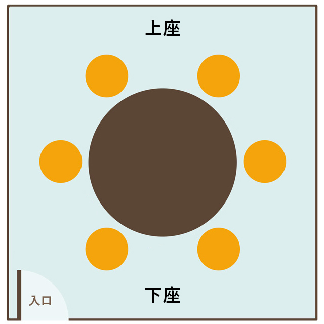 円形の場合の上座・下座