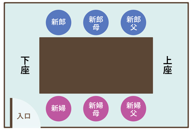 奥から父親→母親→新郎新婦の座席例