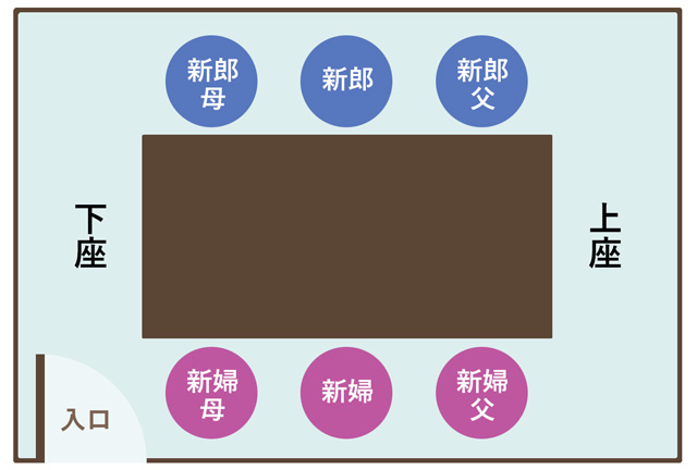 新郎新婦が親の間に座る座席例