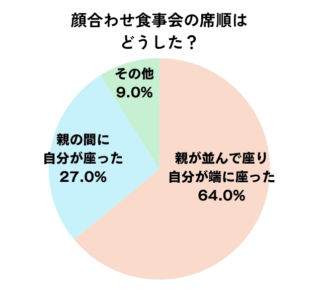 顔合わせ食事会の席順をどうしたのかのアンケート結果