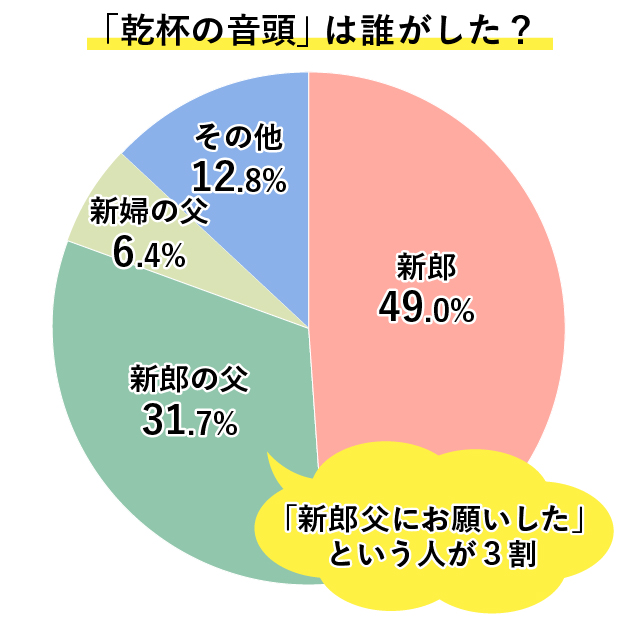 乾杯の音頭をした人のグラフ