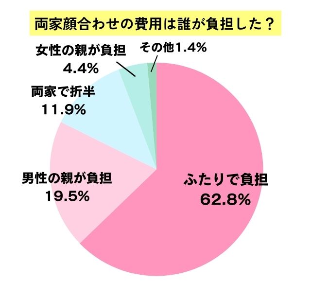 費用分担に関する円グラフ