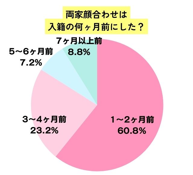 顔合わせをするタイミングの円グラフ