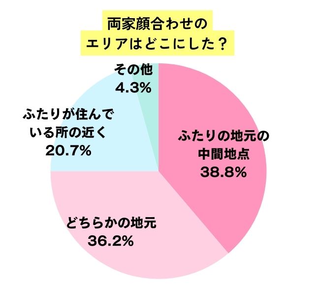 顔合わせのエリアについての円グラフ