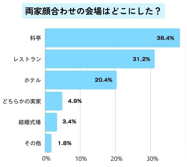 顔合わせの会場に関する棒グラフ