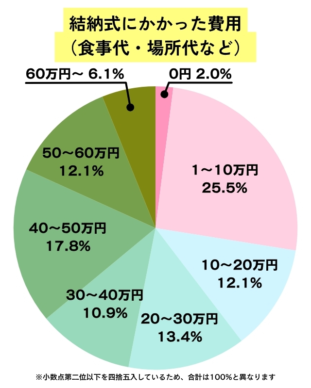 結納式にかかった費用（食事代・場所代など）