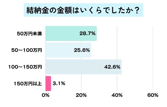 結納金の金額