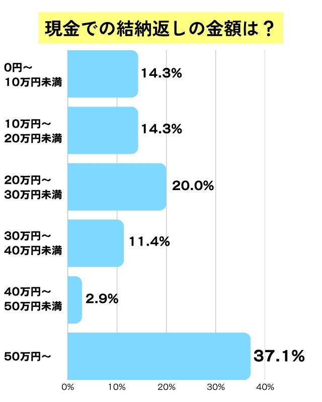 現金での結納返しの金額