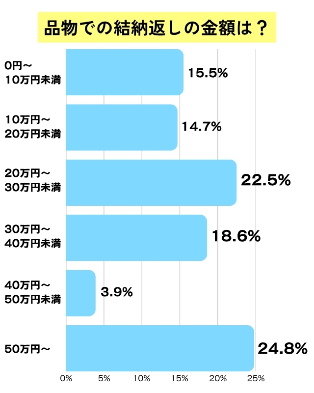 品物での結納返しの金額