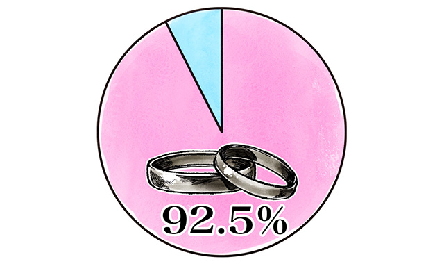 結婚するカップルが結婚指輪を買った割合