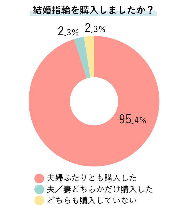 結婚するカップルが結婚指輪を買った割合