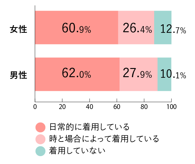結婚後も結婚指輪を付けているか男女別グラフ