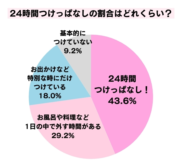 結婚指輪の着用の仕方についてのアンケート結果