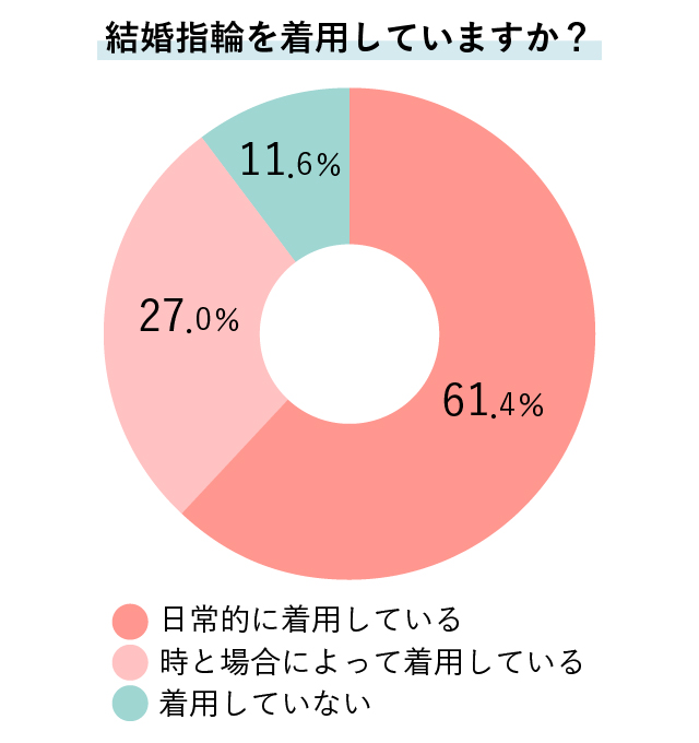 結婚後も結婚指輪をつけているかの調査