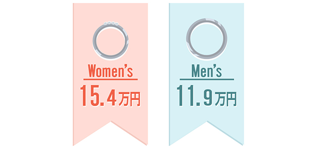 男女別の結婚指輪の平均金額