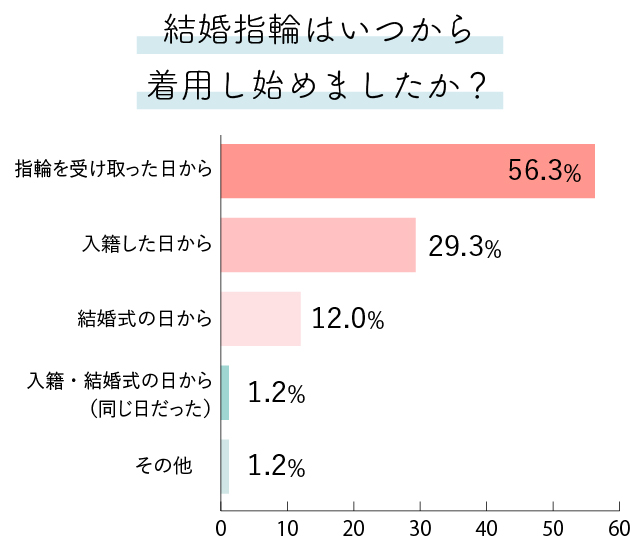 結婚指輪をつけるタイミングのグラフ