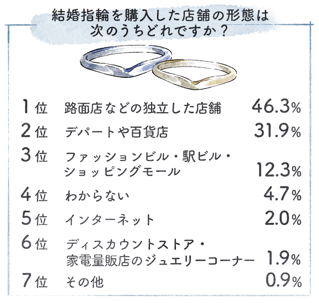 結婚指輪を購入した店舗の形態についてのアンケート表
