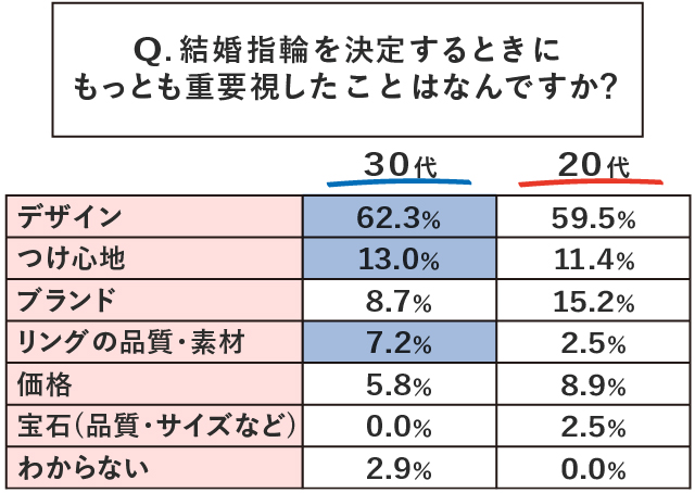 結婚指輪を選ぶときに重要視したことのアンケートデータ