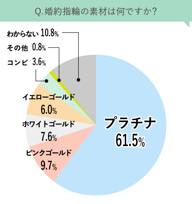 婚約指輪の素材についてのアンケート結果