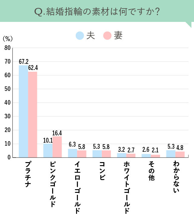 夫と妻の結婚指輪の素材について調査