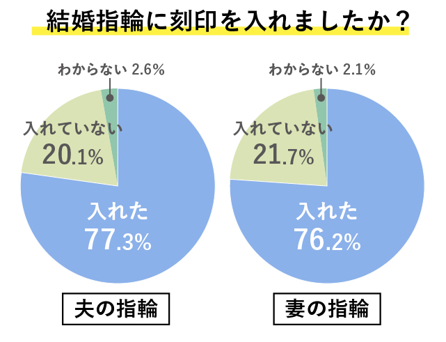 夫・妻それぞれ結婚指輪に何か刻印を入れたかのアンケート結果