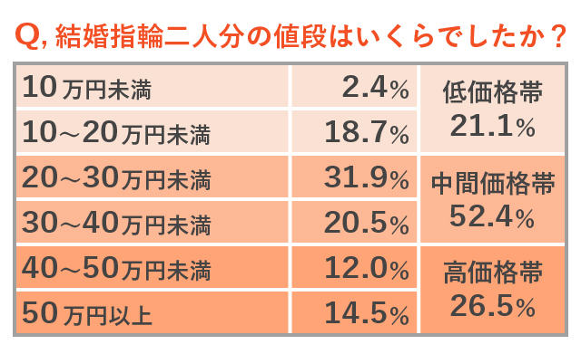 結婚指輪の相場】予算ってどれくらい？平均金額はいくら？ ｜ 結婚ラジオ ｜ 結婚スタイルマガジン