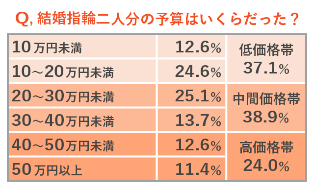 結婚指輪二人分の値段として最初に想定していた価格の調査