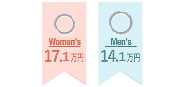 結婚指輪の男女別の平均額