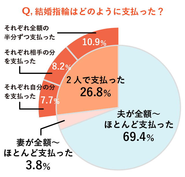 結婚指輪の費用負担の調査