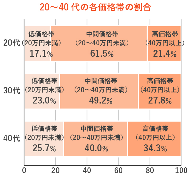 結婚指輪の購入金額の分布（年代別）