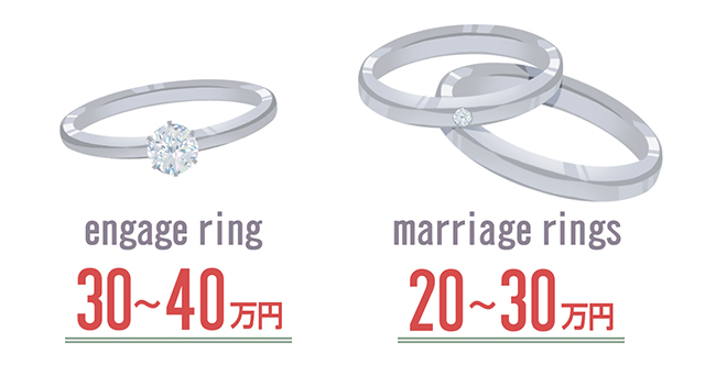 婚約指輪と結婚指輪の相場